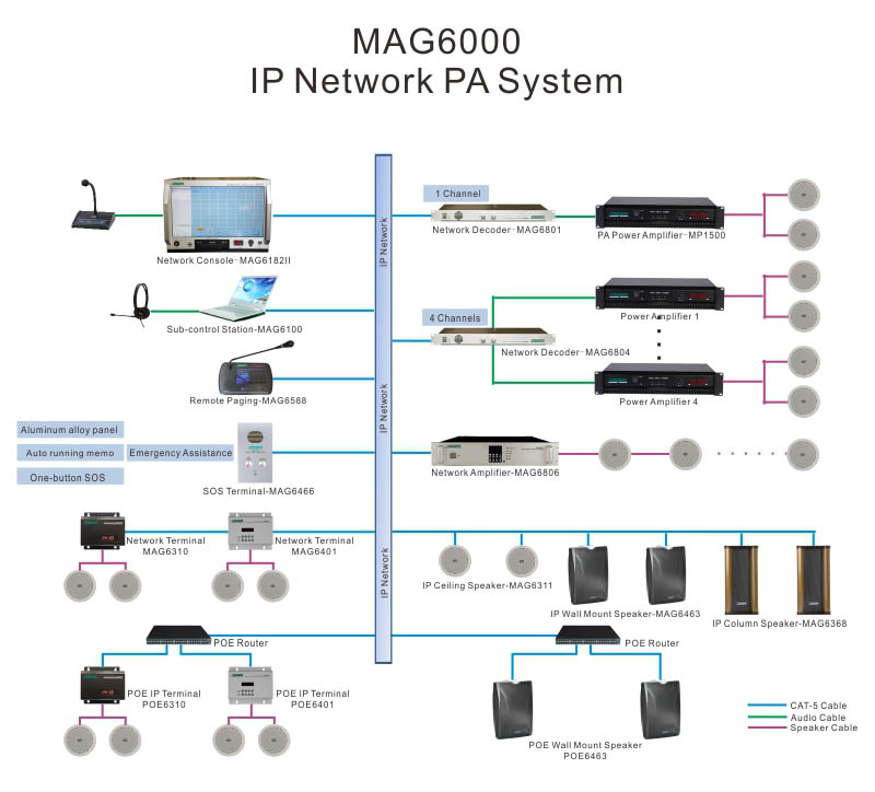Stasiun Paging jaringan IP MAG6589 (tipe on-wall)