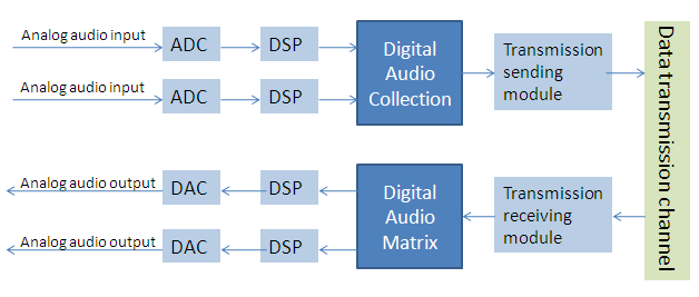 Audio input & output flow chart