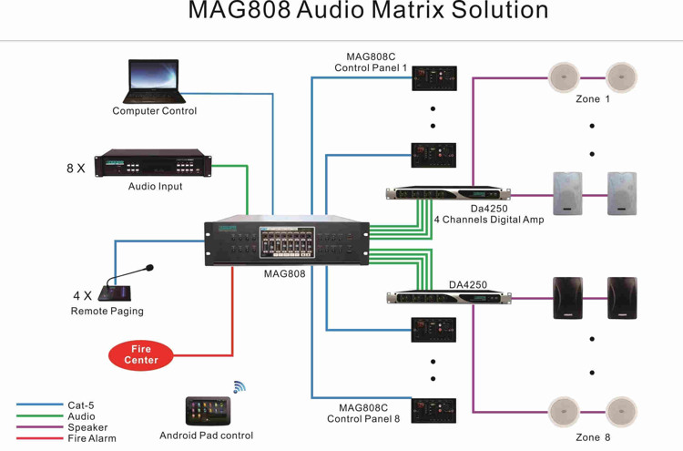 Sistem matriks Audio MAG808