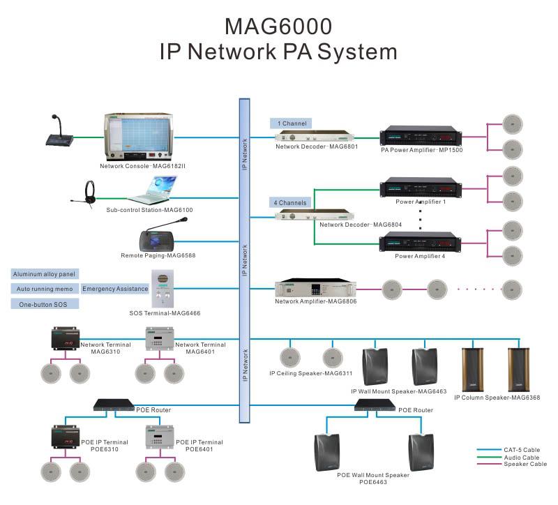 Pengontrol ekstensi interkom jaringan bantuan MAG6465