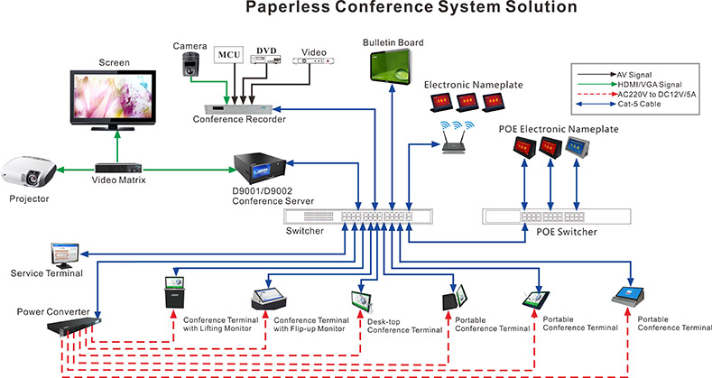 Semua sistem konferensi tanpa kertas