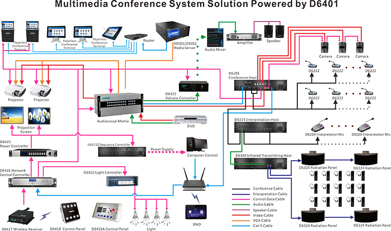 Solusi sistem konferensi Multimedia didukung oleh D6401