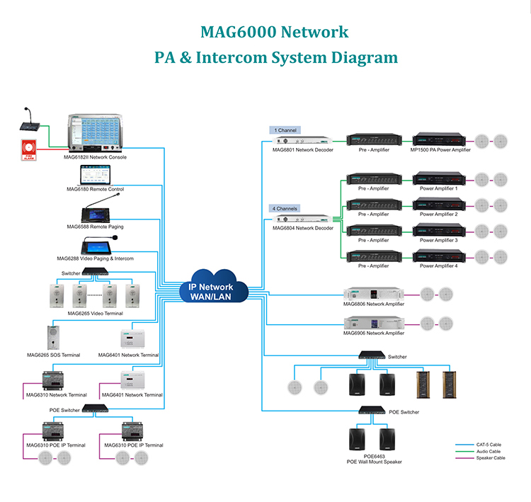 Sistem PA jaringan IP MAG6000