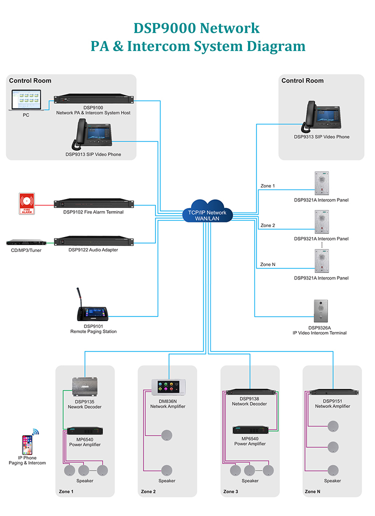 DSP9000 jaringan IP PA & sistem interkom (SIP)